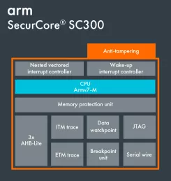 Block Diagram -- SecurCore_SC300 