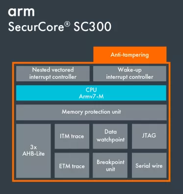 SecurCore_SC300 Block Diagram