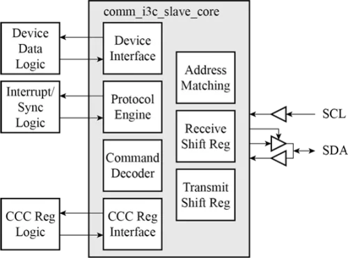 I3C Slave Block Diagram