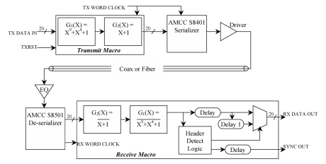 Block Diagram -- SMTPE-292 Scrambler & Descrambler / Framer 