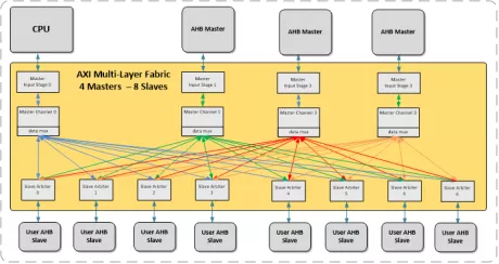 Block Diagram -- AXI Interconnect Fabric 