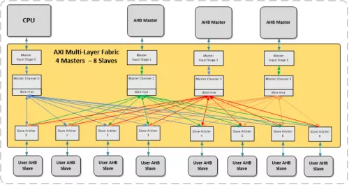 AXI Interconnect Fabric Block Diagram