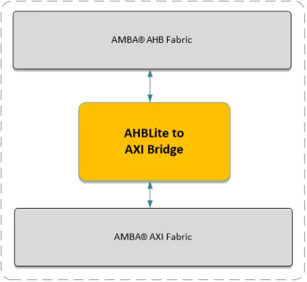 AXI to AHB Lite Bus Bridge Block Diagram