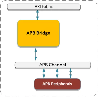 AXI to APB Bus Bridge Block Diagram