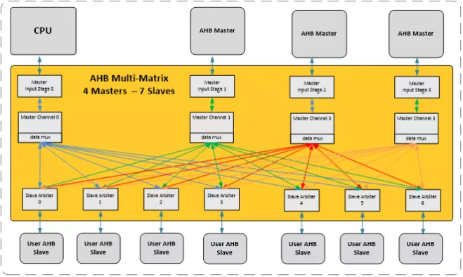 AHB MultiMatrix Fabric Block Diagram