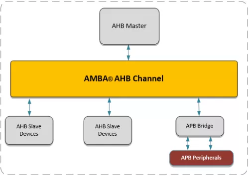 AHB Channel with Decoder and Data Mux Block Diagram