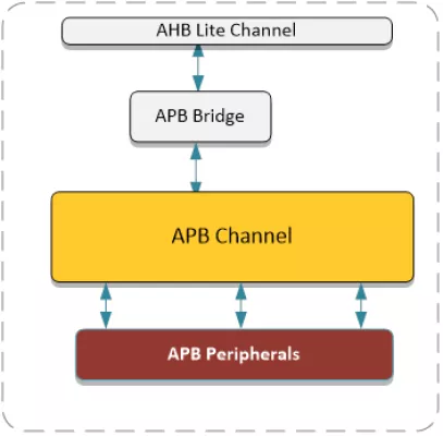 APB Channel with Decoder and Data Mux Block Diagram