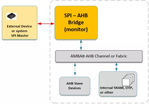 SPI Slave to AHB Lite Master Block Diagram