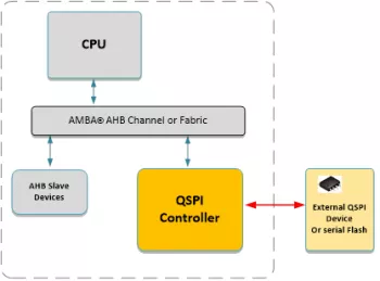 Block Diagram -- AHB Quad SPI Controller with Execute in Place 