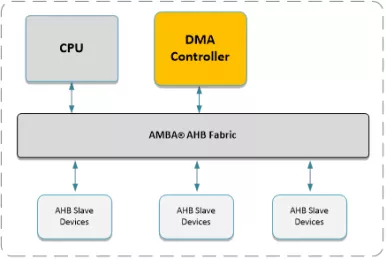 Block Diagram -- AHB Single Channel DMA Controller 