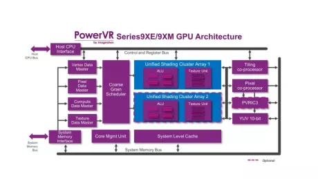 Block Diagram -- PowerVR Series9XE Graphic Processor 