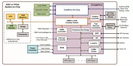 Block Diagram -- ColdFire V4 SPPC2 Processor Platform 