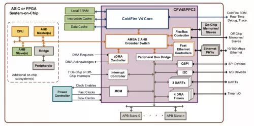 ColdFire V4 SPPC2 Processor Platform Block Diagram