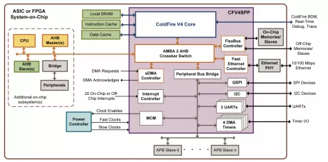 Block Diagram -- ColdFire V4 SPP Processor Platform 