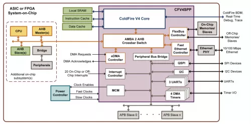 ColdFire V4 SPP Processor Platform Block Diagram