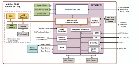 Block Diagram -- ColdFire V4 SPPC1 Processor Platform 