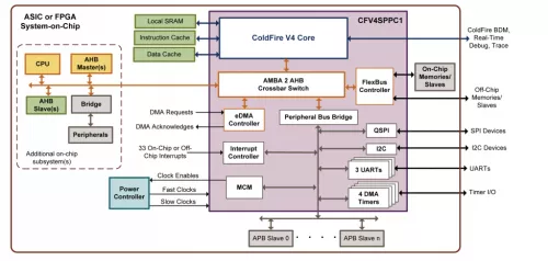 ColdFire V4 SPPC1 Processor Platform Block Diagram