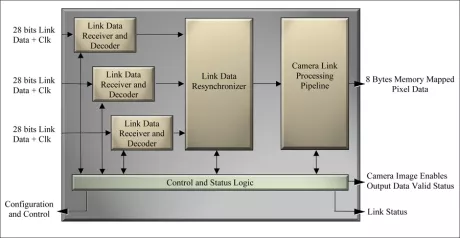 Block Diagram -- Camera Link Frame Grabber Channel Link Data Processor  