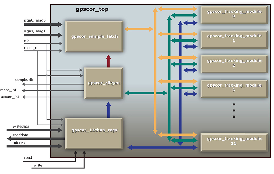 Block Diagram -- GPS Correlator  