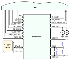 Block Diagram -- Process/Voltage/Temperature Sensor (Supply voltage 1.8V/0.9V) 