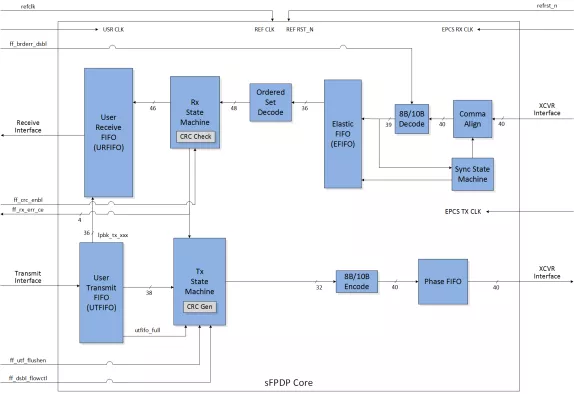 Serial Front Panel Data Port (sFPDP) IP Core Block Diagram