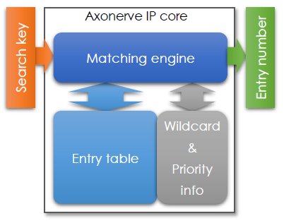 Block Diagram -- Extremely Low Latency Matching Engine Synthesizable IP Core 