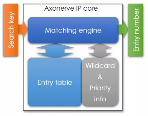 Extremely Low Latency Matching Engine Synthesizable IP Core Block Diagram