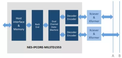 MIL-STD-1553 Bus Controller, Remote Terminal, and Monitor Terminal  Block Diagram