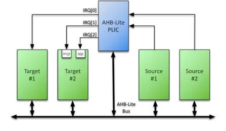 Block Diagram -- RISC-V Compliant Platform Level Interrupt Controller 