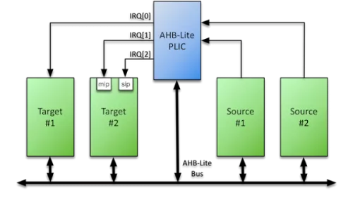 RISC-V Compliant Platform Level Interrupt Controller Block Diagram