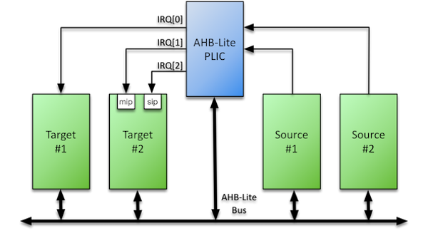 Block Diagram -- RISC-V Compliant Platform Level Interrupt Controller 