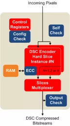 Block Diagram -- ASIL-B Ready ISO 26262 Certified VESA DSC (Display Stream Compression) 1.1 Encoder 