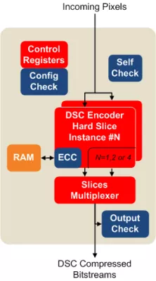 VESA DSC 1.1 Encoder IP Core for Automotive Displays (ASIL-B Ready ISO 26262 Certified) Block Diagram