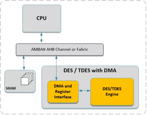 AHB Triple DES with DMA Block Diagram