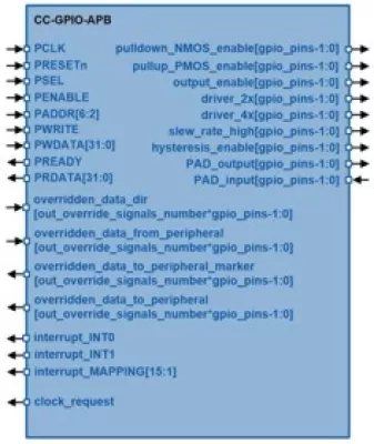 General Purpose Input/Output Controller Block Diagram