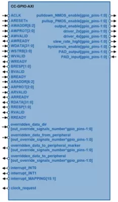 General Purpose Input/Output Controller Block Diagram