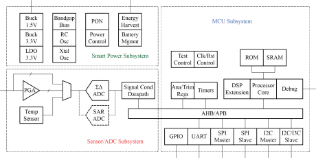 Block Diagram -- Intelligent Sensor and Power Management Design Platform 