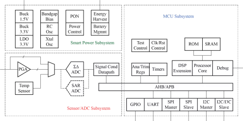 Intelligent Sensor and Power Management Design Platform Block Diagram