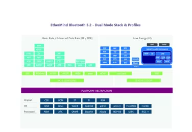 Block Diagram -- v5.3 Dual Mode Software Stack and Profiles for Classic Bluetooth and Bluetooth low energy 