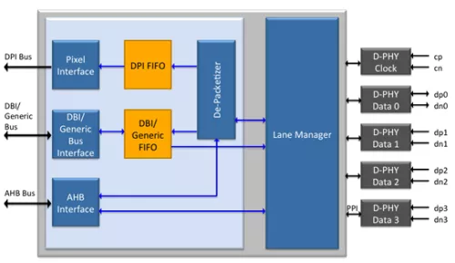 MIPI DSI Receiver Controller v1.3 Block Diagram