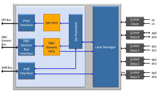 Block Diagram -- MIPI DSI Receiver Controller v1.3 