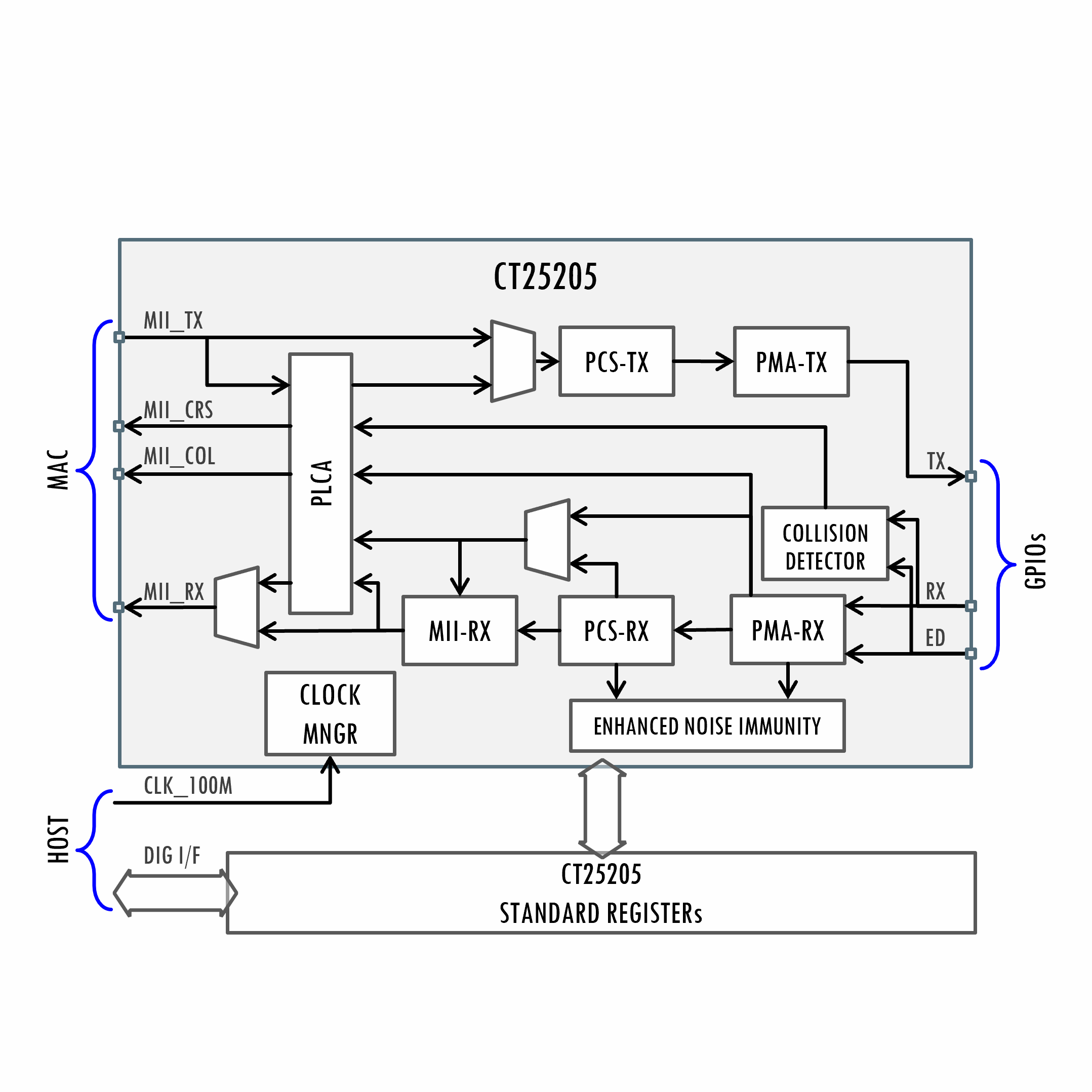 Block Diagram -- IEEE 802.3cg® 10BASE-T1S Digital Controller 