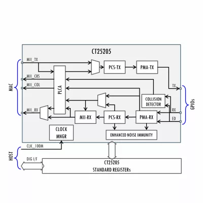 IEEE 802.3cg® 10BASE-T1S Digital Controller Block Diagram