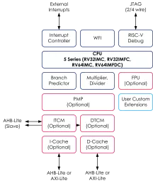 Block Diagram -- Compact, efficient 64-bit RISC-V processor with 5-stage pipeline 