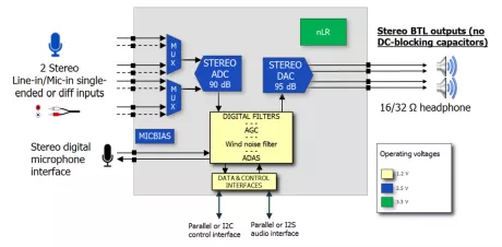 Block Diagram -- 95 dB of SNR, 16-24-bit stereo audio CODEC, with embedded regulator and differential cap-less headphone driver 