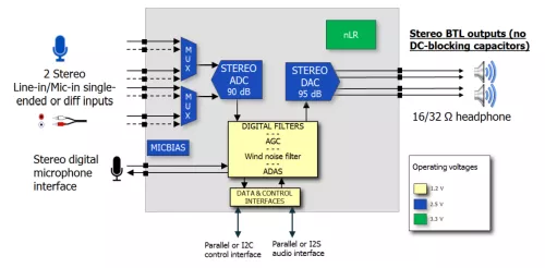 95 dB of SNR, 16-24-bit stereo audio CODEC, with embedded regulator and differential cap-less headphone driver Block Diagram