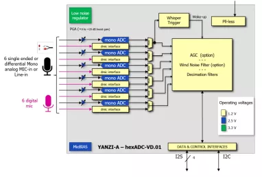 Block Diagram -- Audio ADC with 100 dB Dynamic Range, 24-bit six channel with embedded VAD 