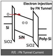 Block Diagram -- Embedded flash IP, 1.32V/3V 90nm 