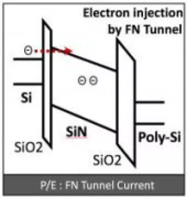 Embedded flash IP, 1.32V/3V 90nm Block Diagram