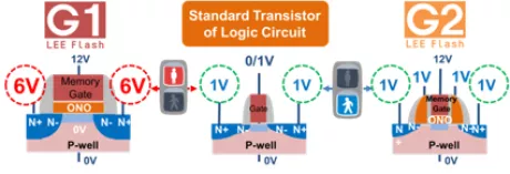 Block Diagram -- Next Generation Flash device enabling small size, low power and direct connection with digital circuit which opens up new possibiities 